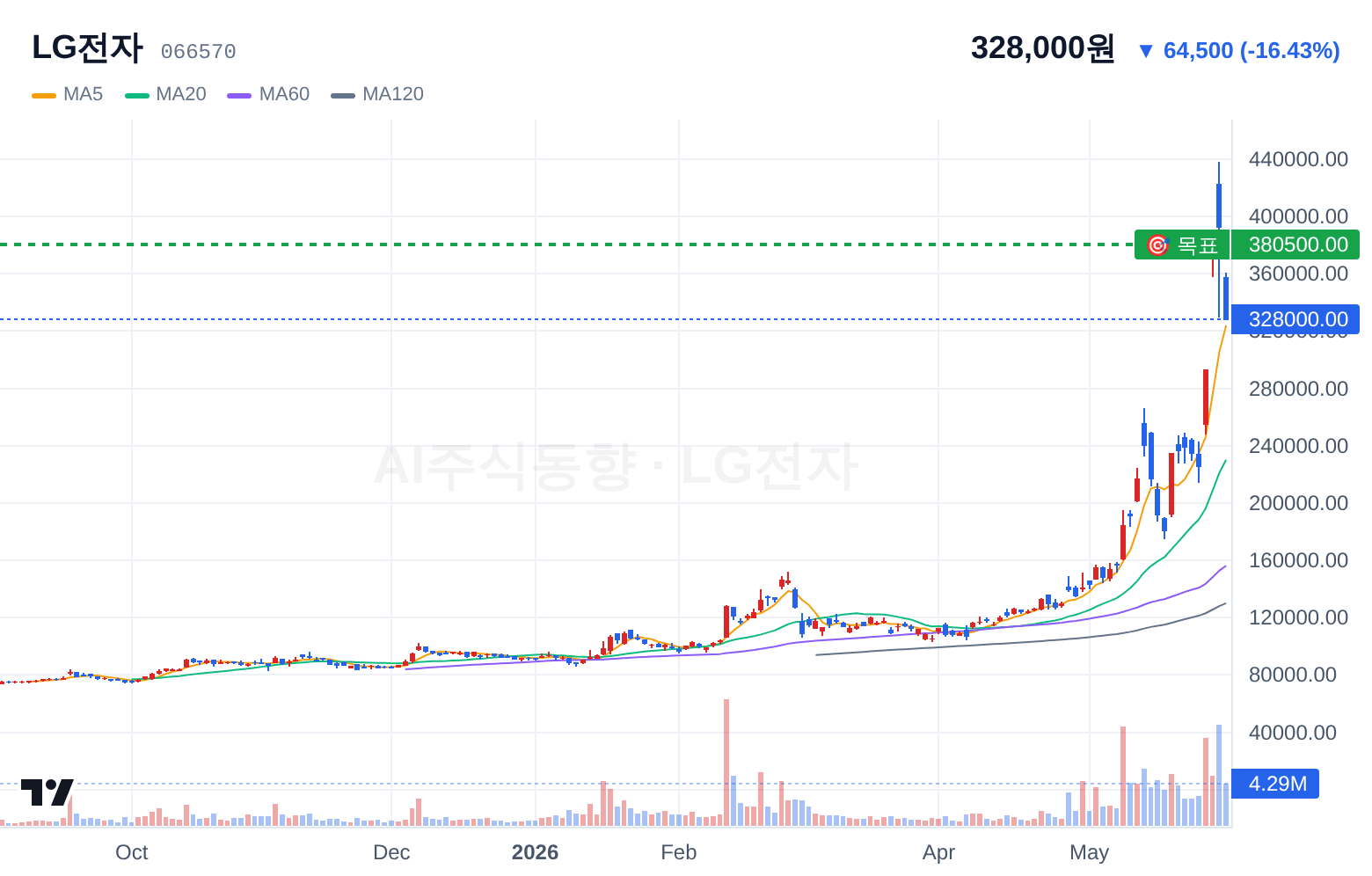 LG전자 (066570) 일봉 차트