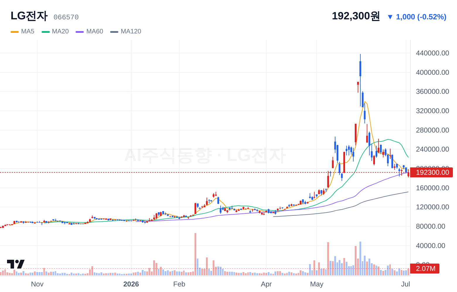 LG전자 (066570) 일봉 차트