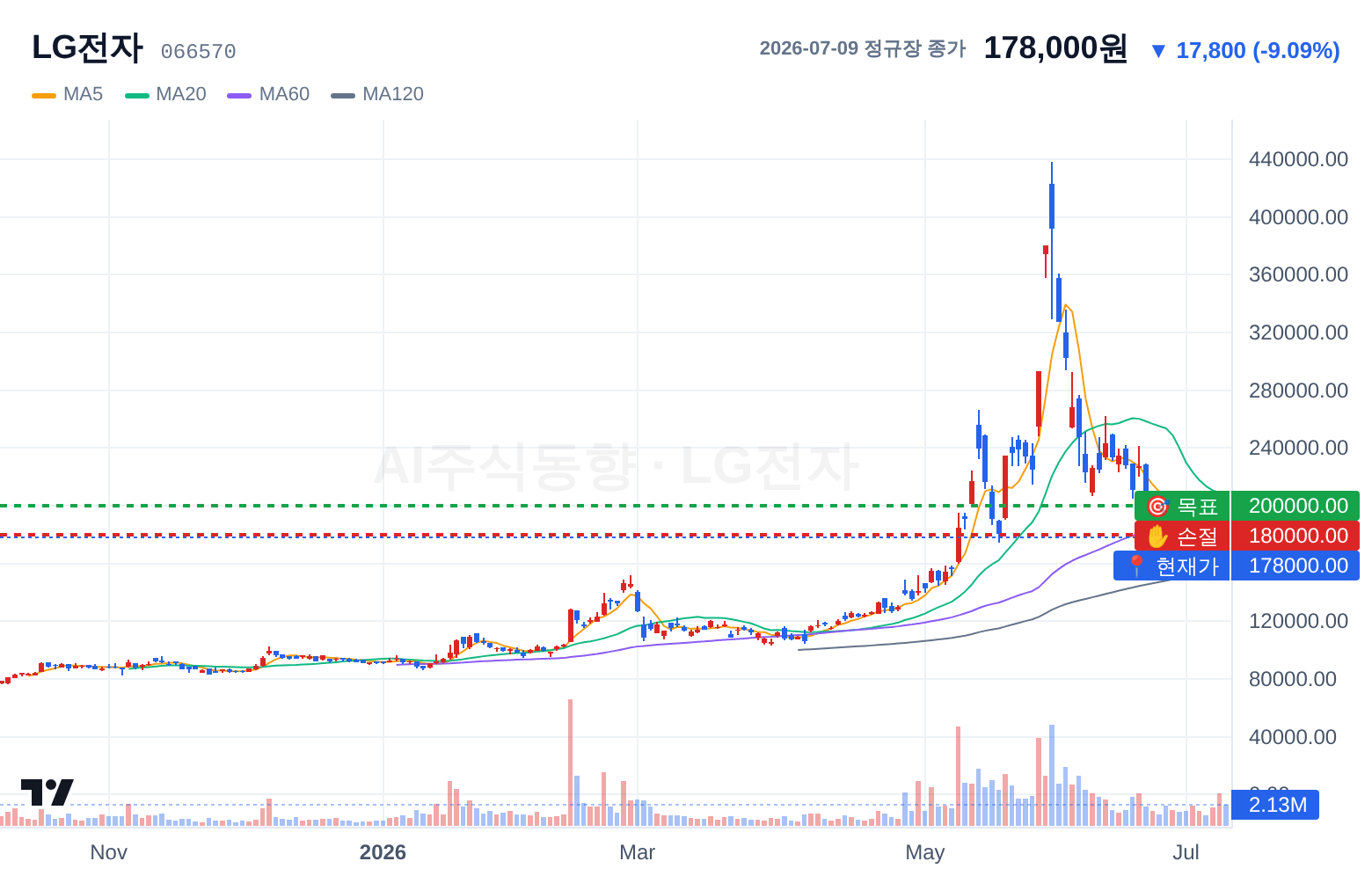 LG전자 (066570) 일봉 차트