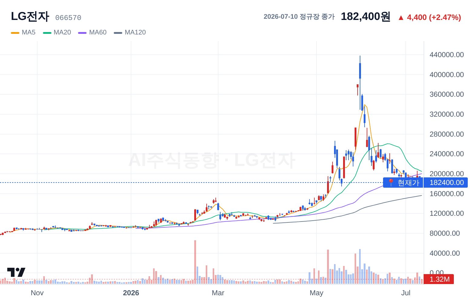 LG전자 (066570) 일봉 차트