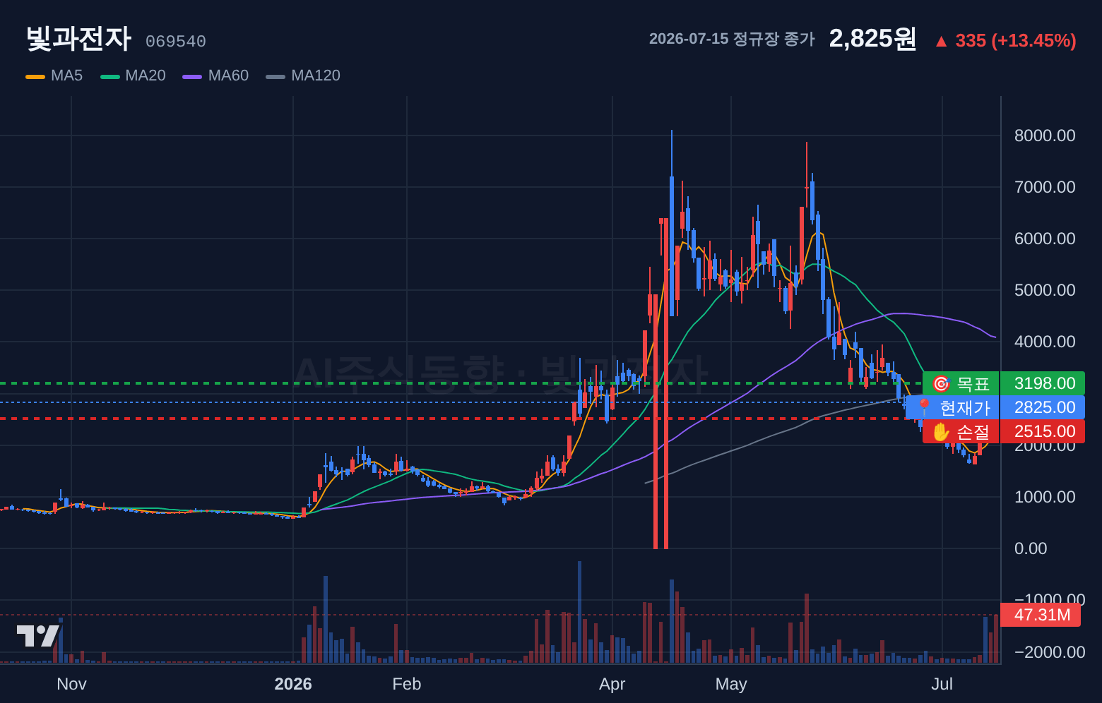 빛과전자 (069540) 일봉 차트