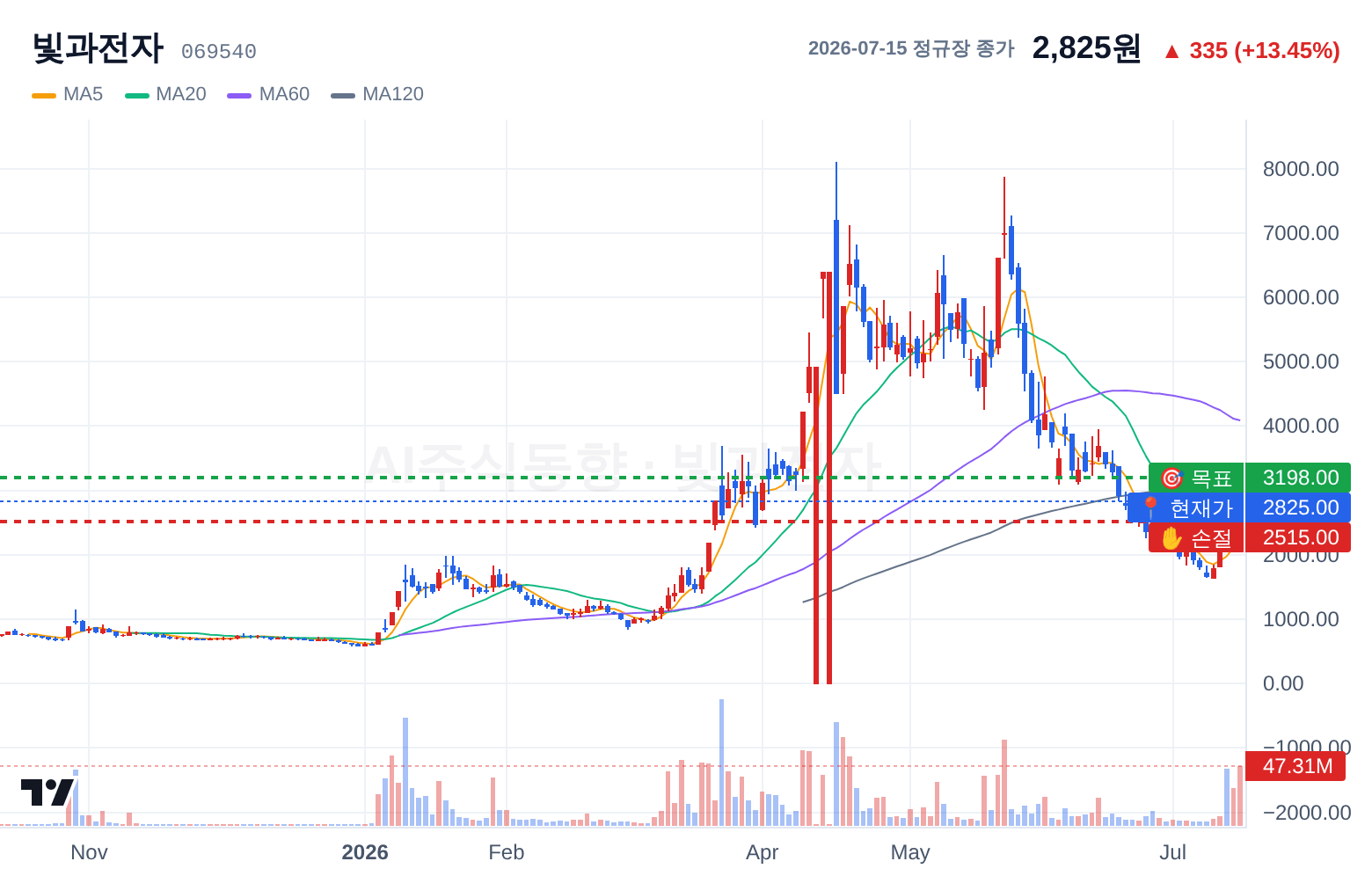 빛과전자 (069540) 일봉 차트