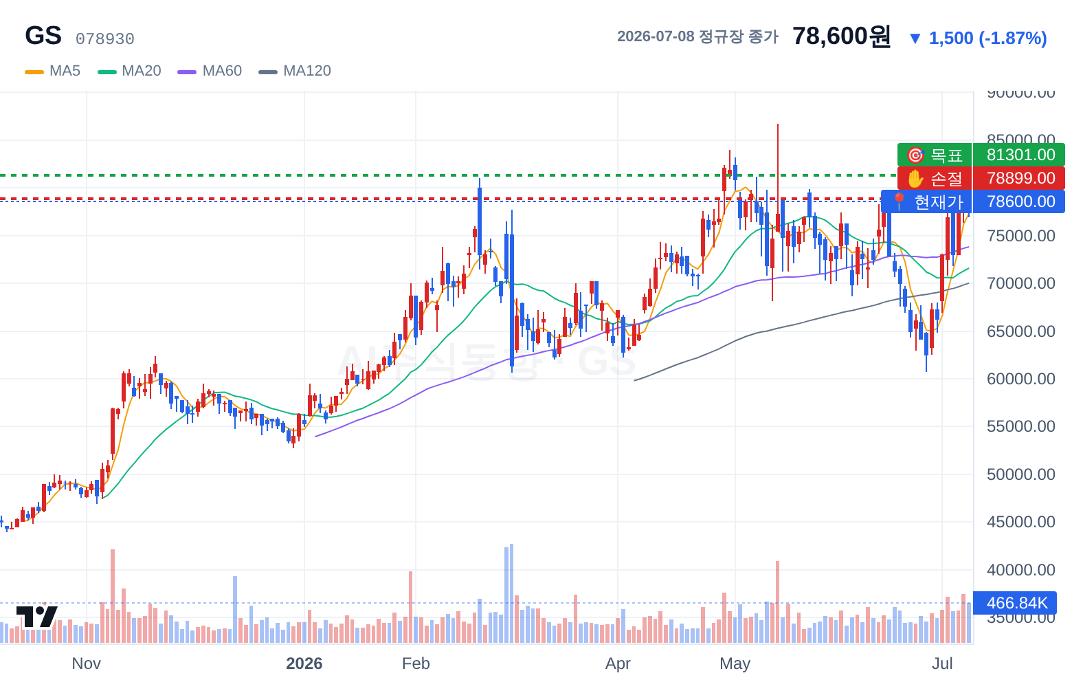 GS (078930) 일봉 차트