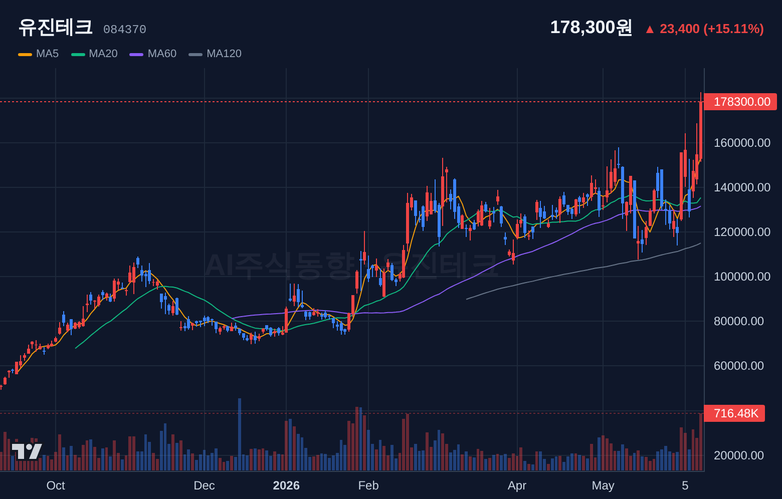 유진테크 (084370) 일봉 차트