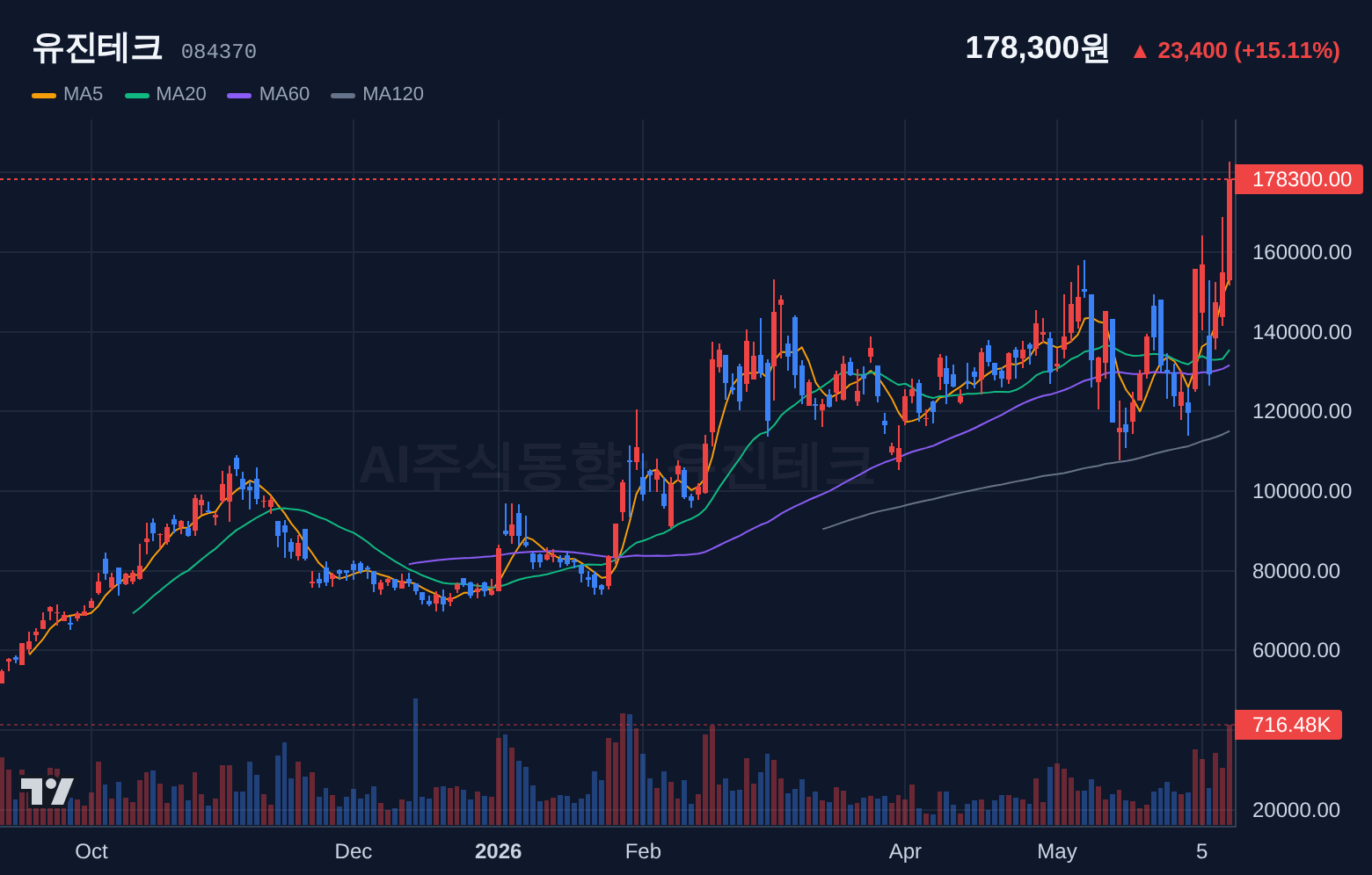 유진테크 (084370) 일봉 차트