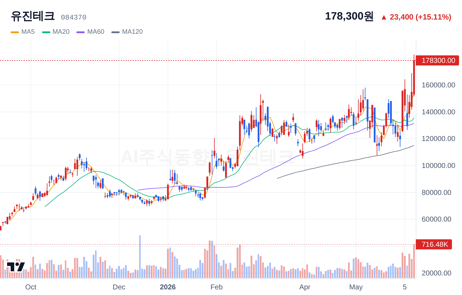 유진테크 (084370) 일봉 차트