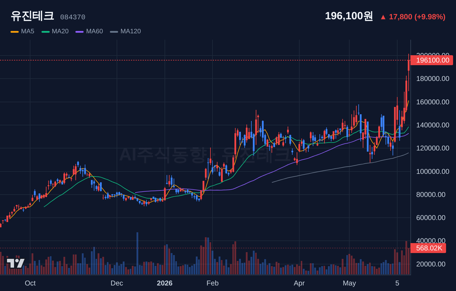 유진테크 (084370) 일봉 차트