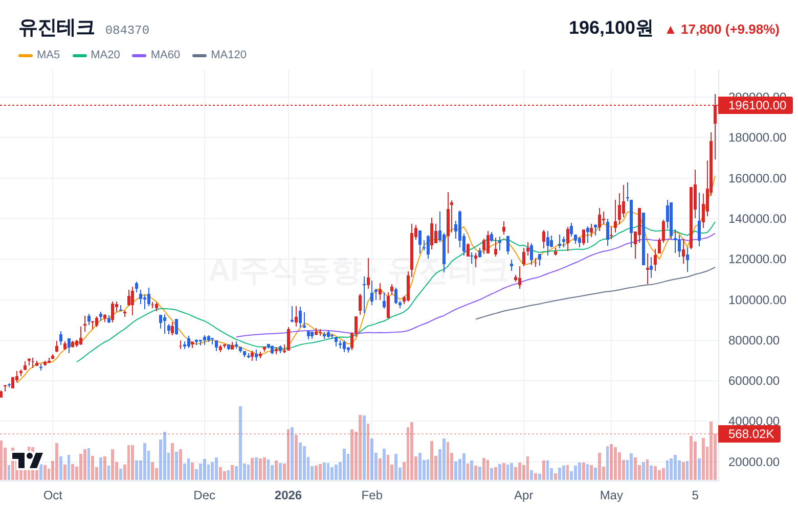 유진테크 (084370) 일봉 차트