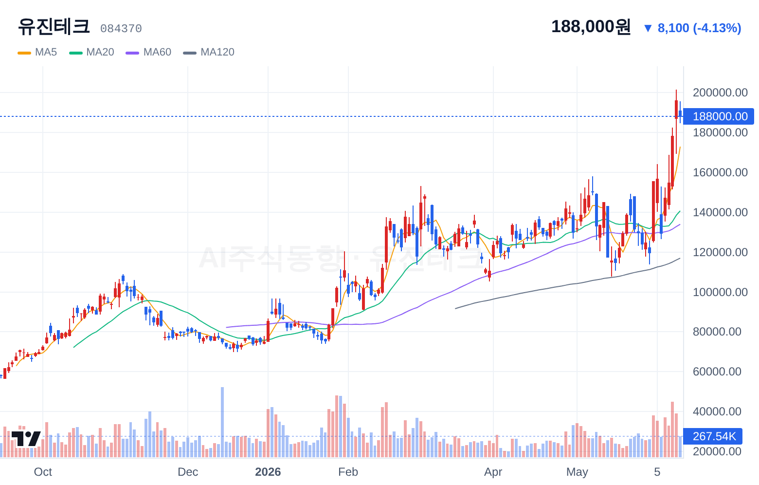유진테크 (084370) 일봉 차트