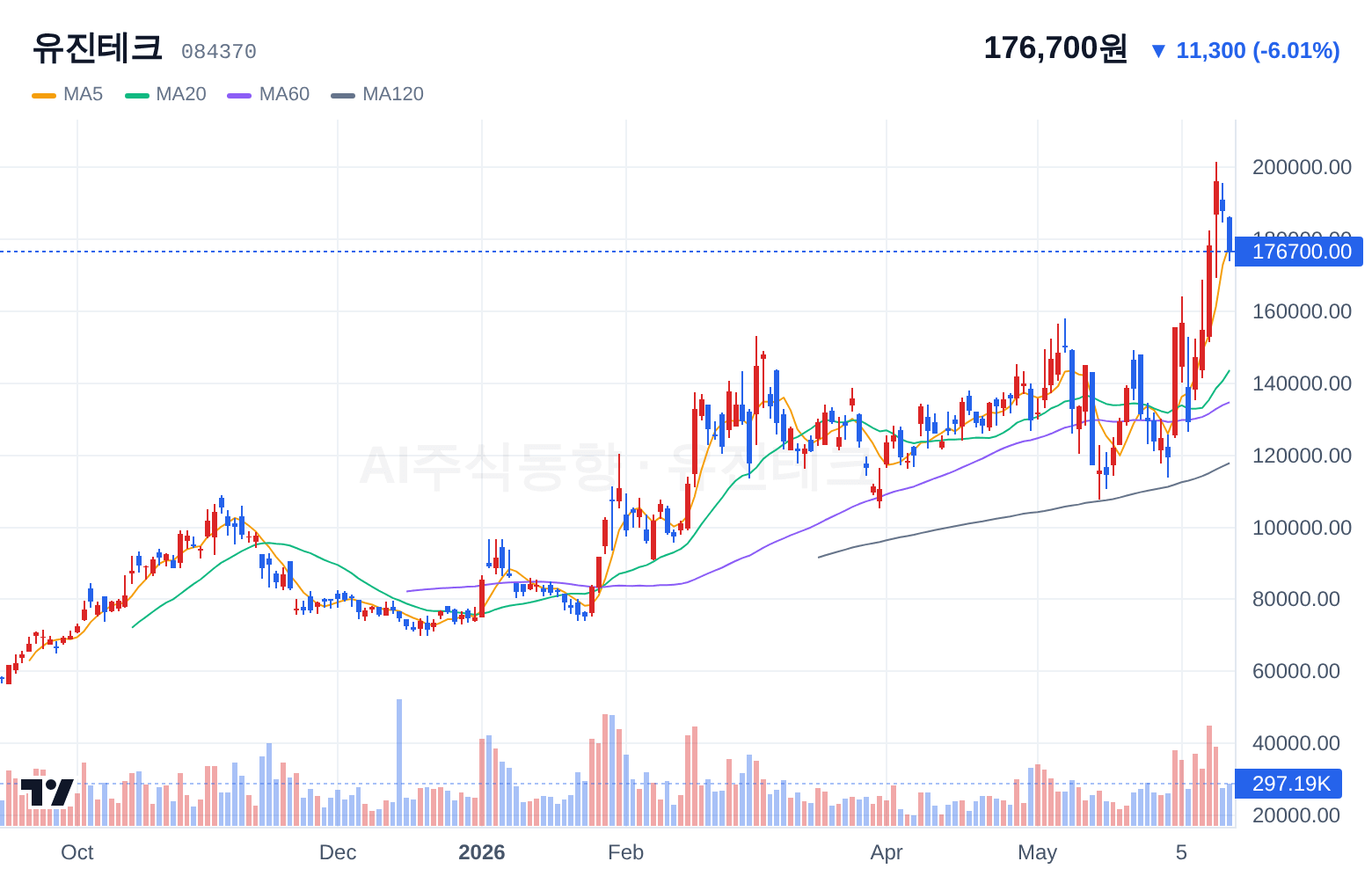 유진테크 (084370) 일봉 차트