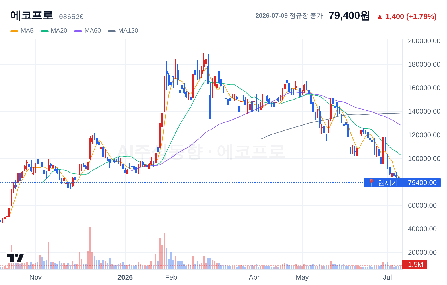 에코프로 (086520) 일봉 차트