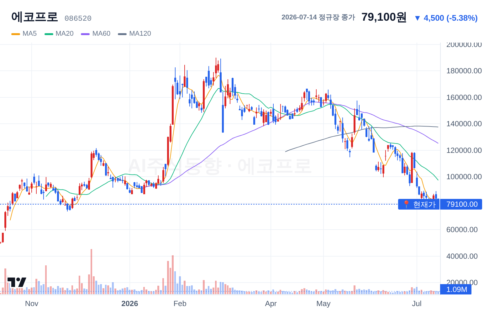 에코프로 (086520) 일봉 차트