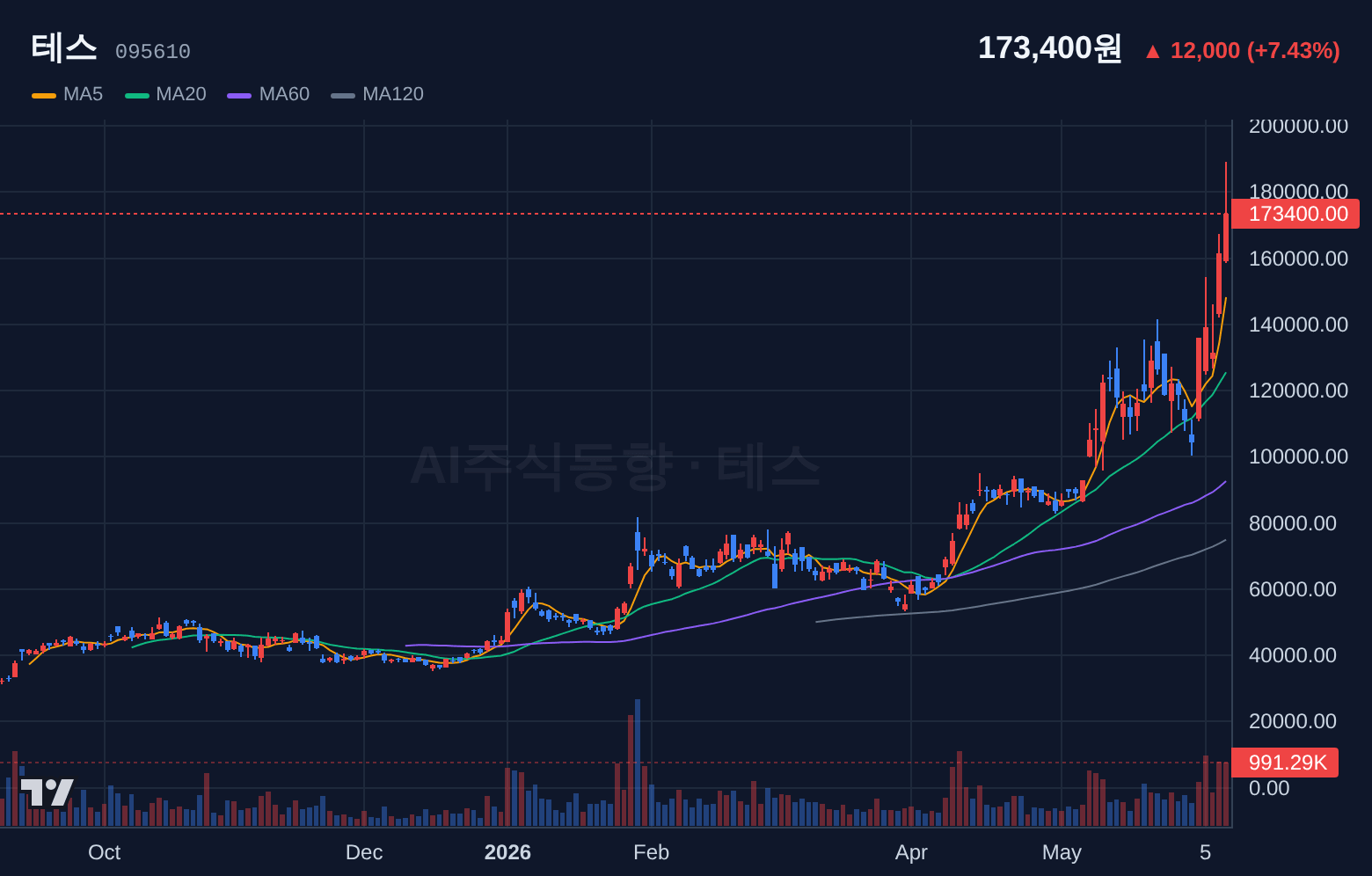 테스 (095610) 일봉 차트