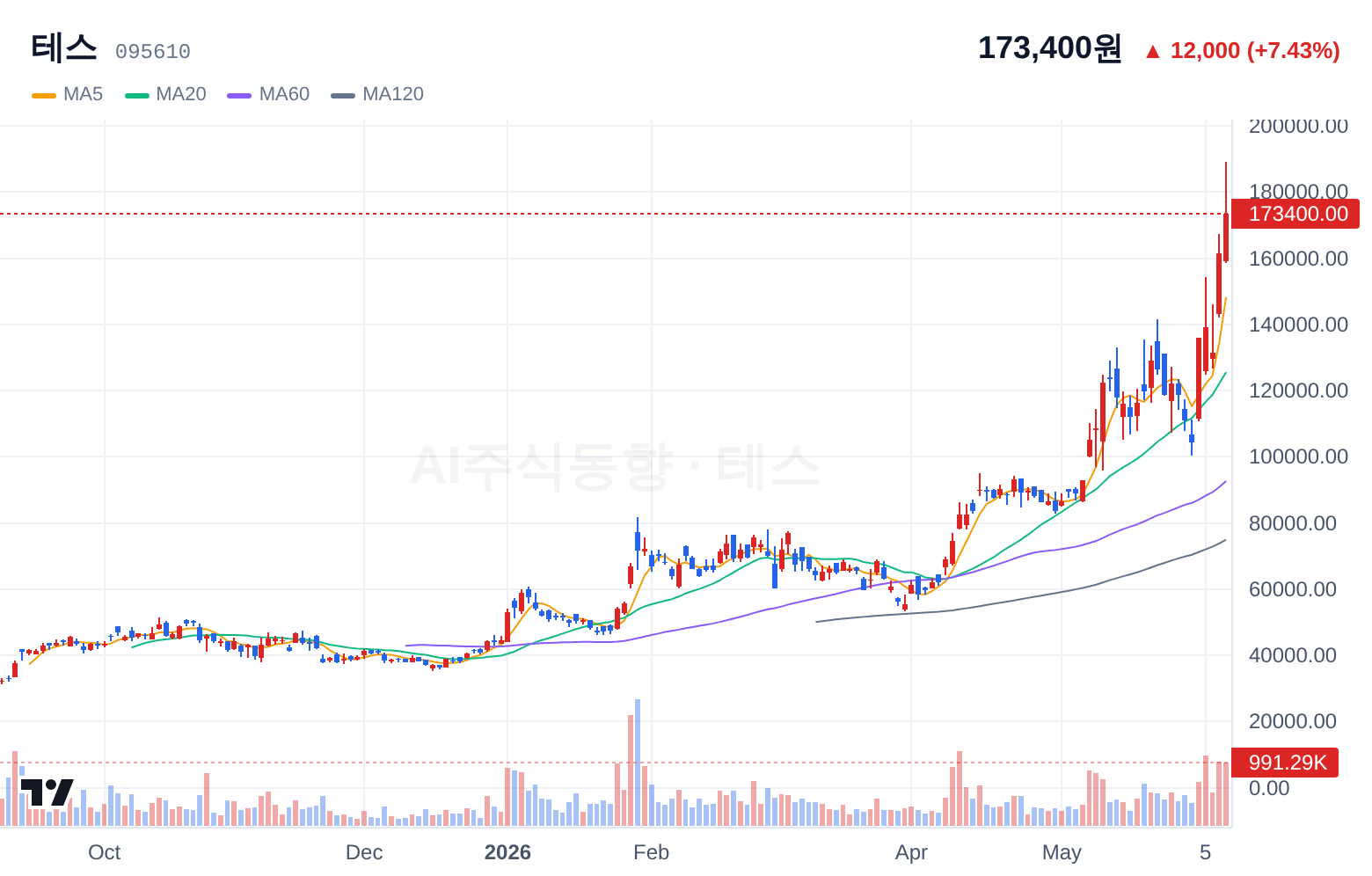 테스 (095610) 일봉 차트