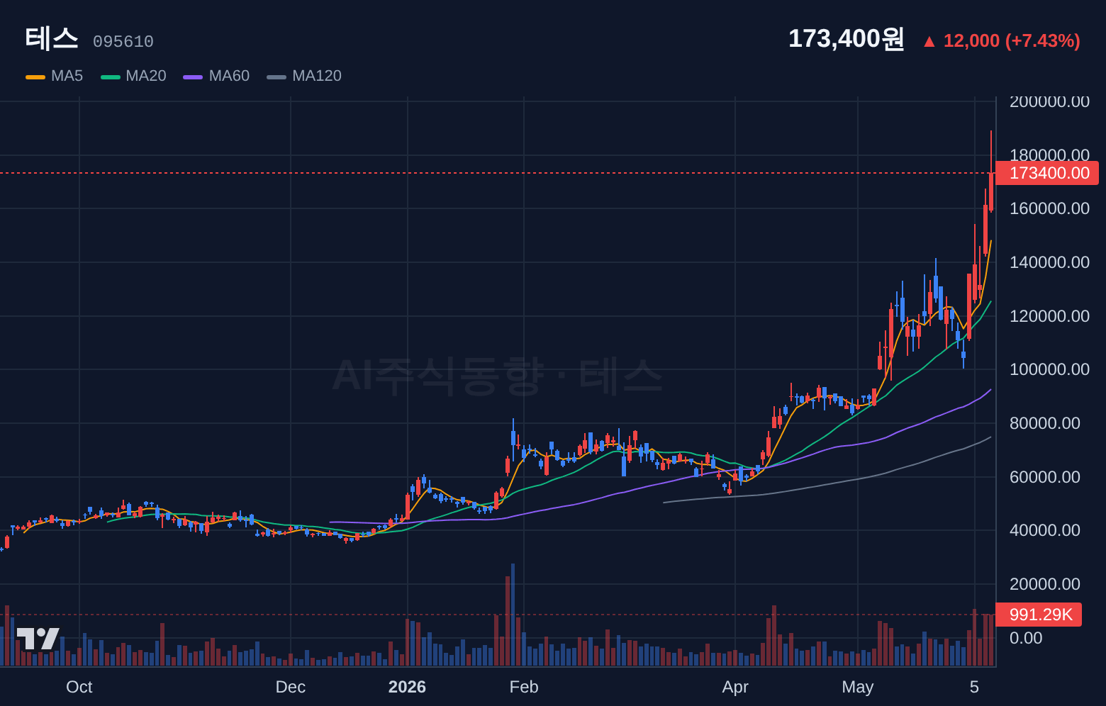 테스 (095610) 일봉 차트