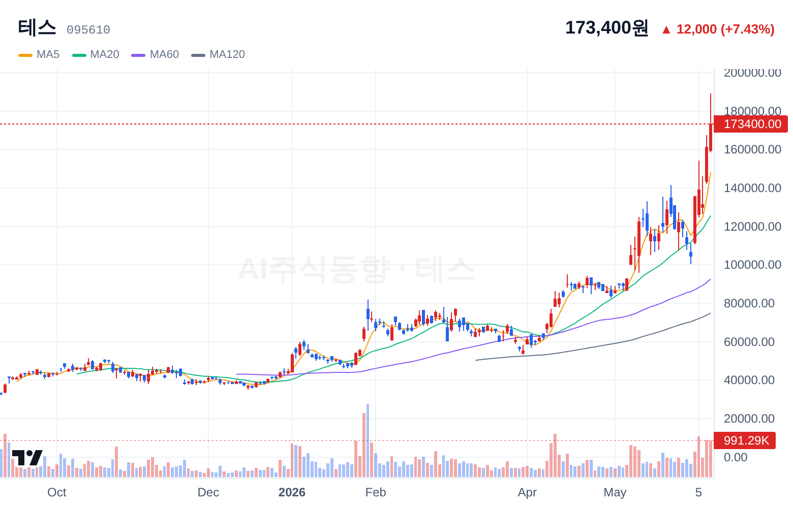 테스 (095610) 일봉 차트