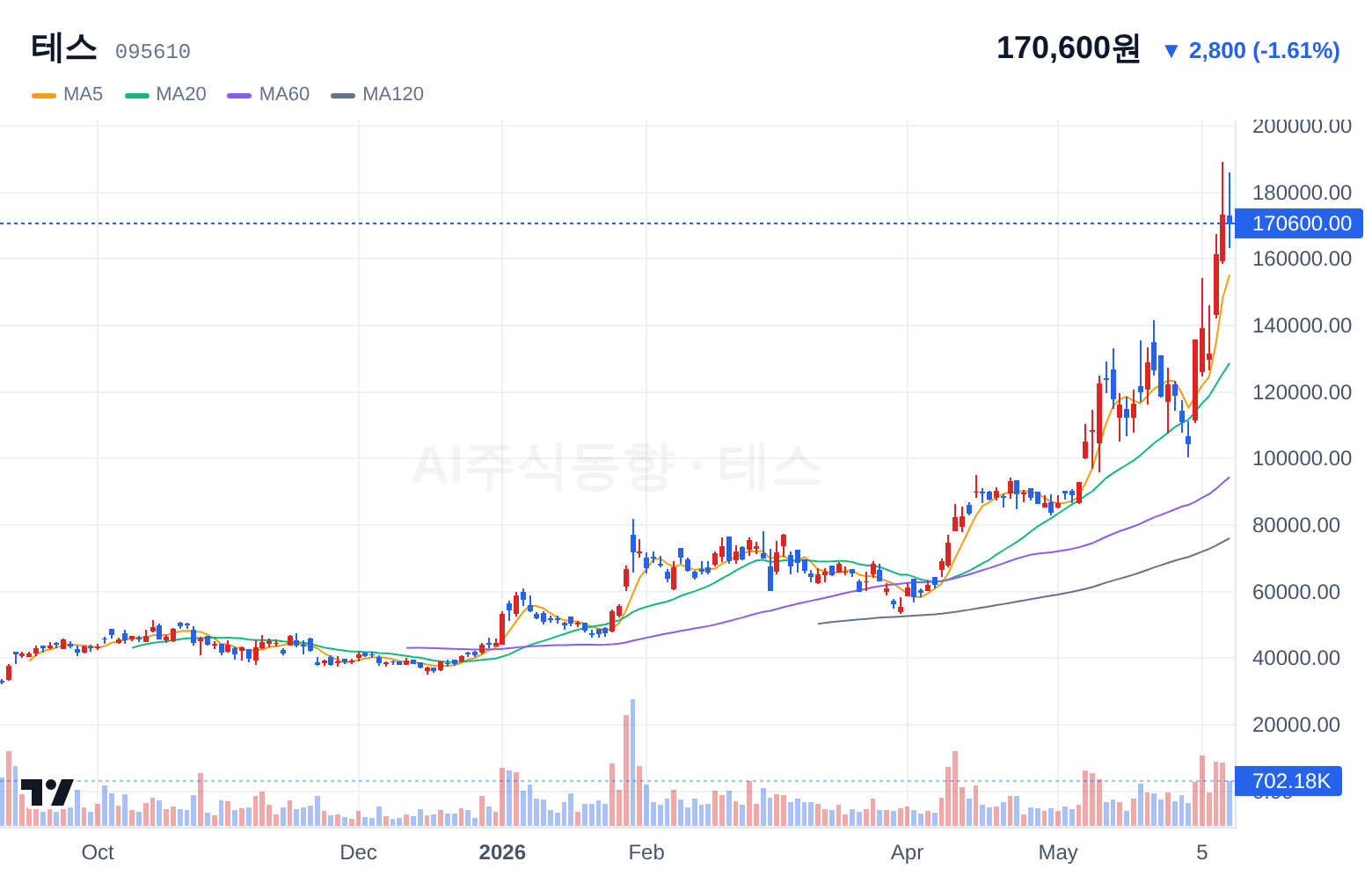 테스 (095610) 일봉 차트