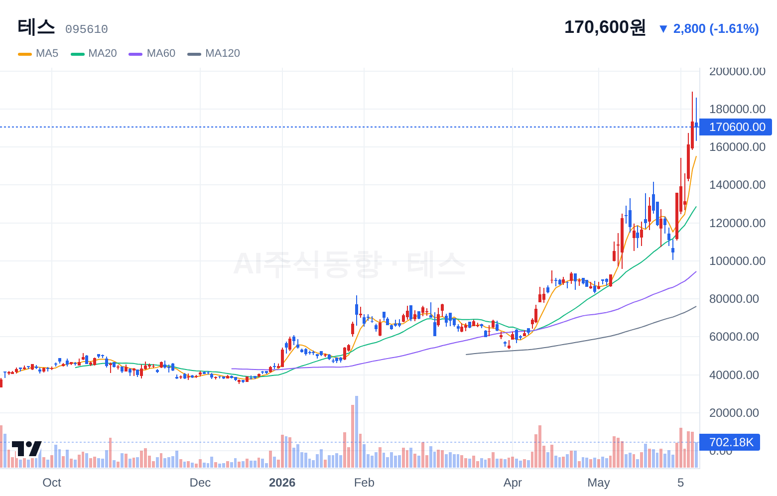 테스 (095610) 일봉 차트