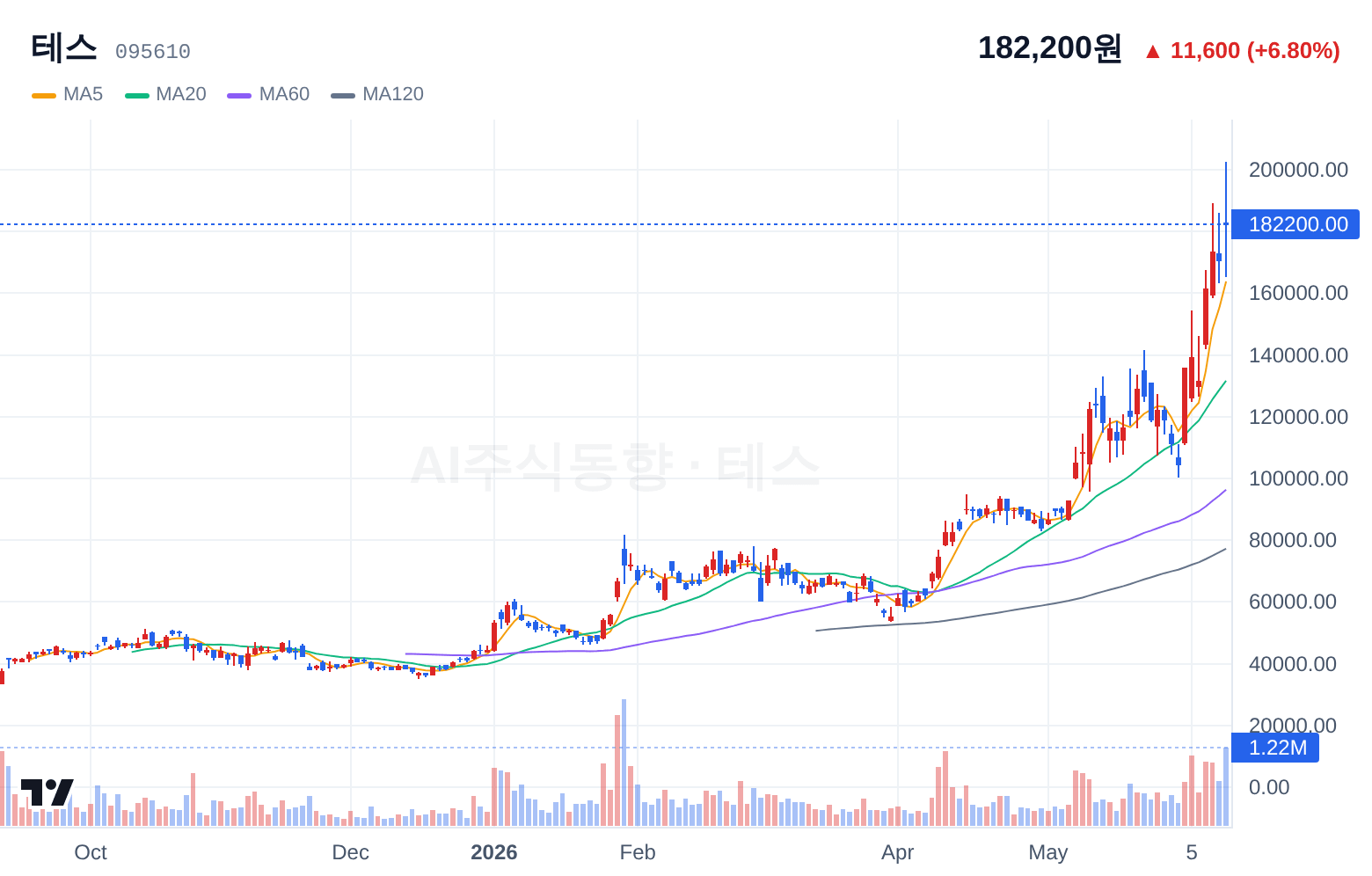테스 (095610) 일봉 차트
