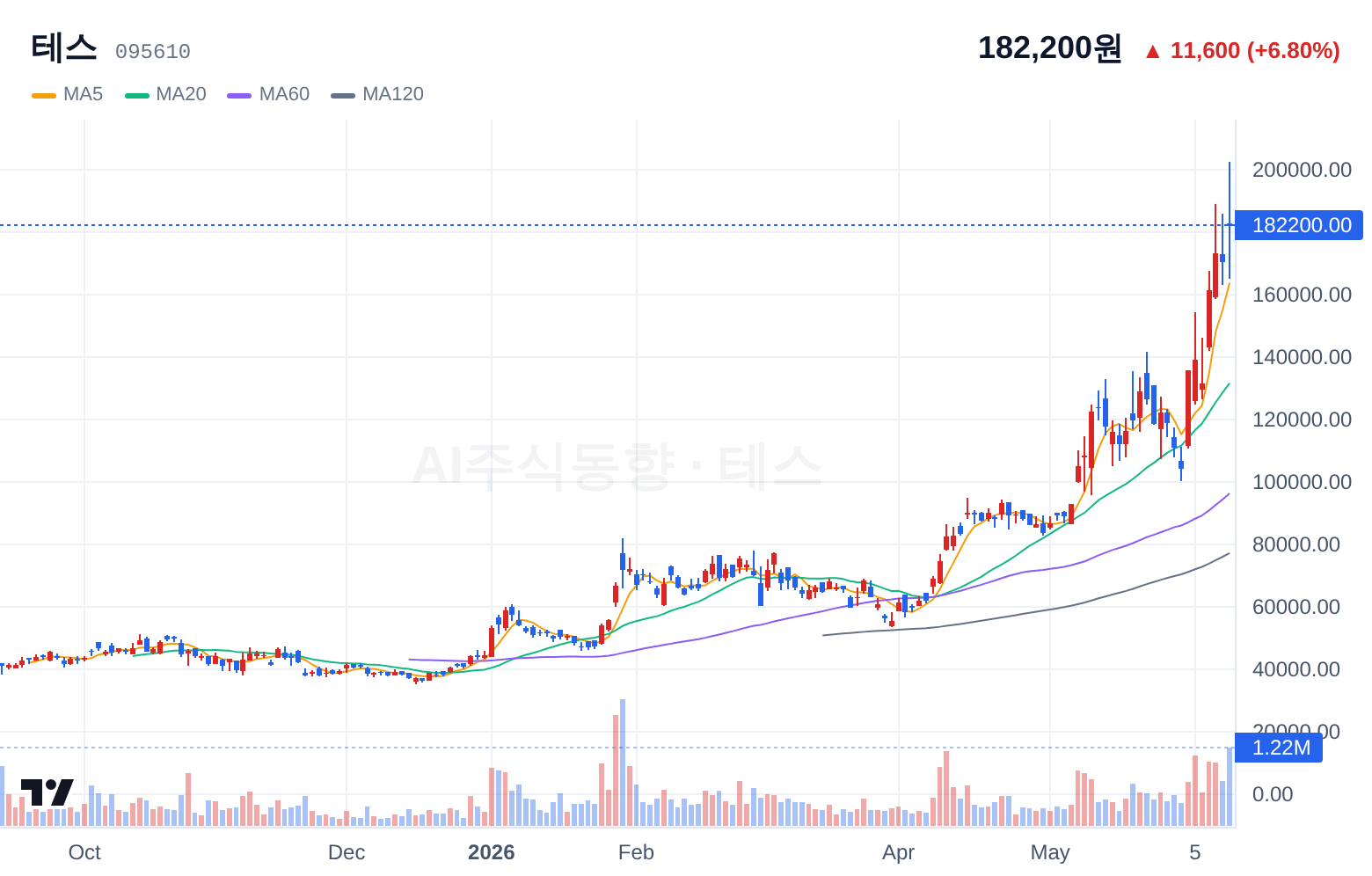 테스 (095610) 일봉 차트