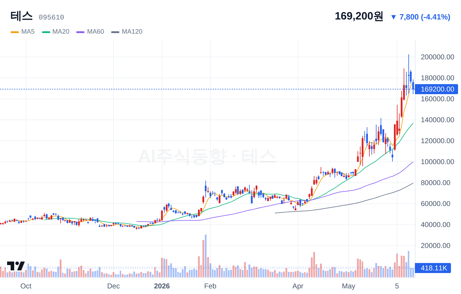 테스 (095610) 일봉 차트