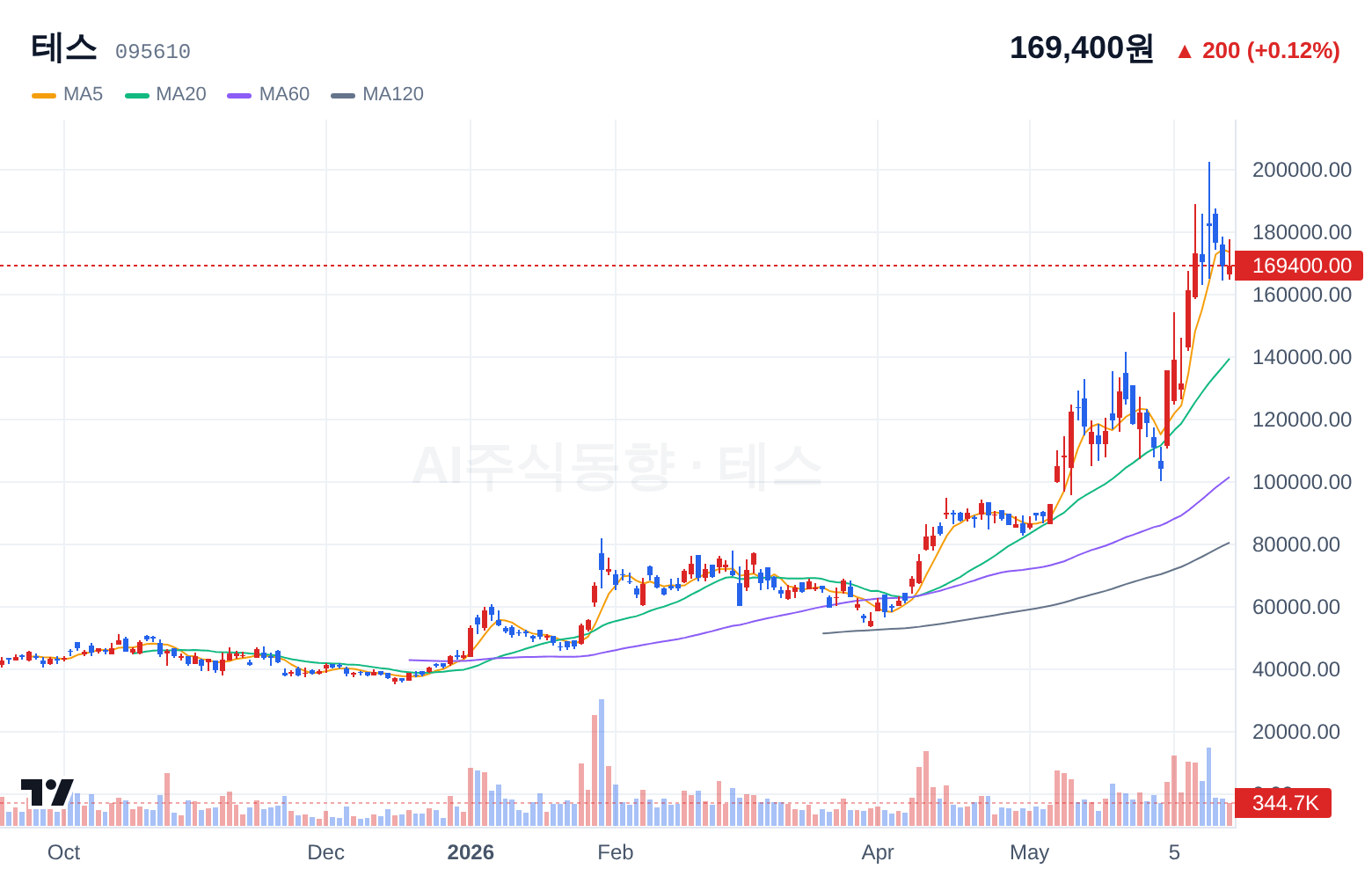 테스 (095610) 일봉 차트