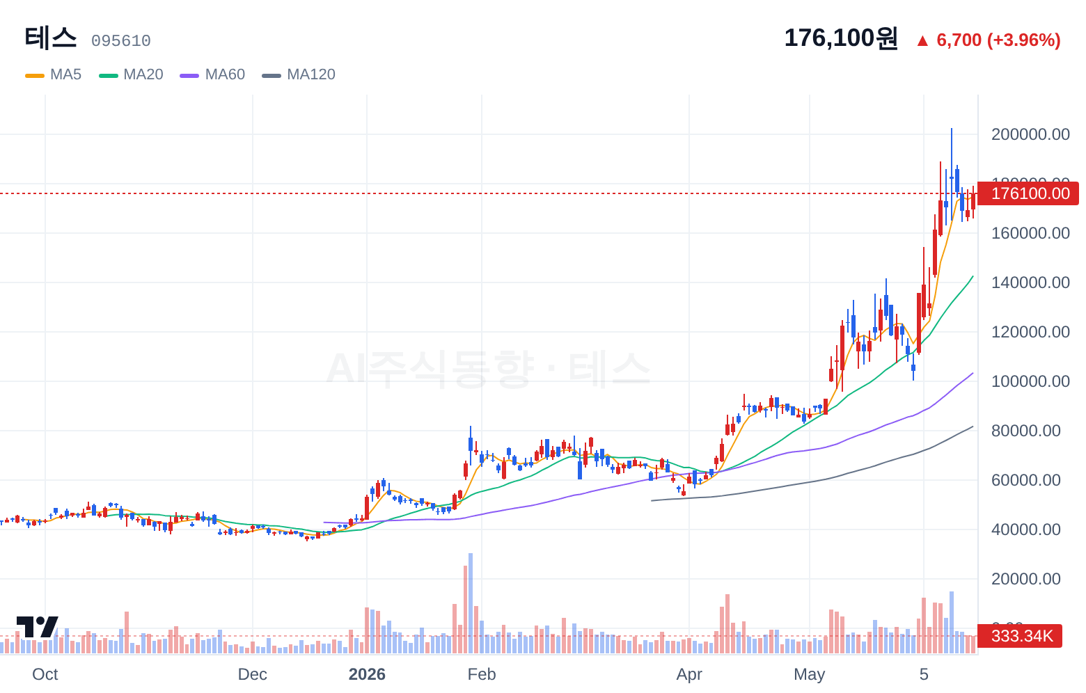 테스 (095610) 일봉 차트