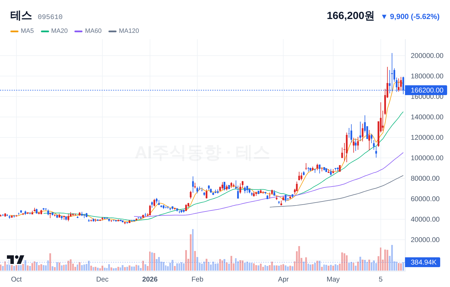 테스 (095610) 일봉 차트