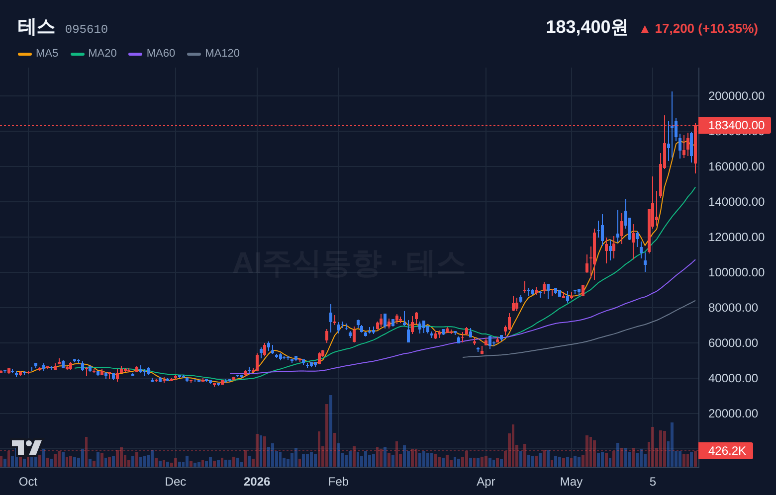 테스 (095610) 일봉 차트