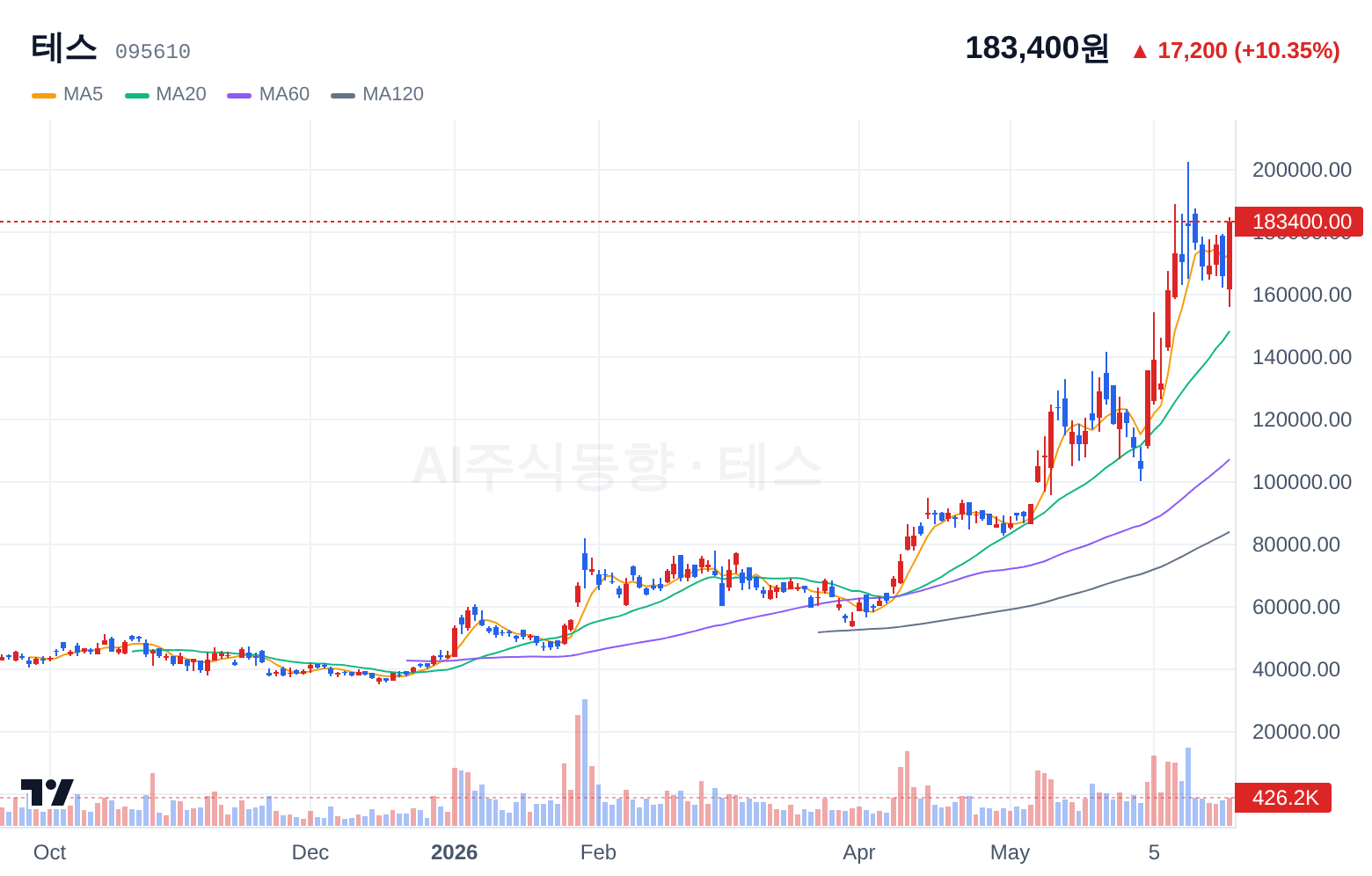 테스 (095610) 일봉 차트