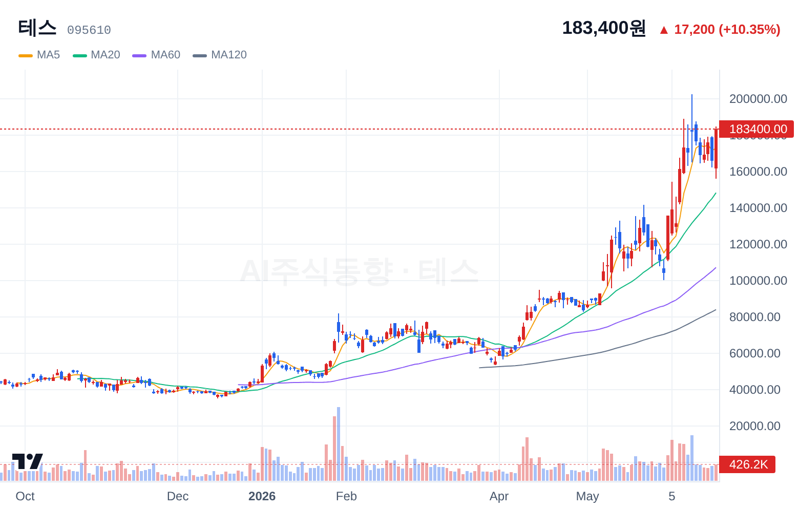 테스 (095610) 일봉 차트