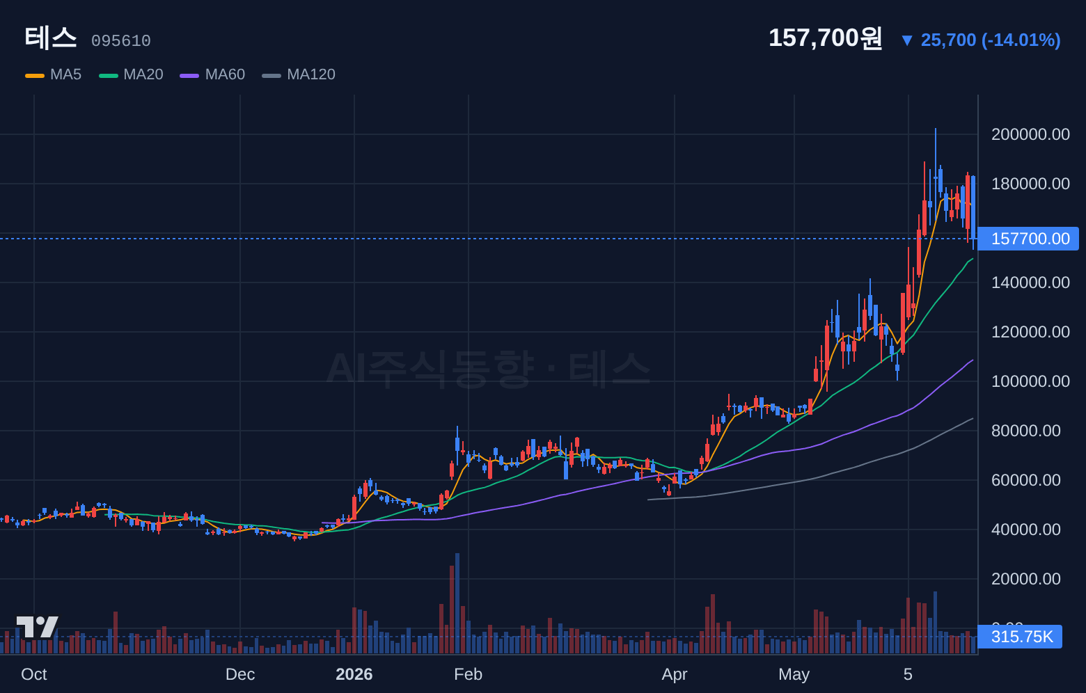 테스 (095610) 일봉 차트
