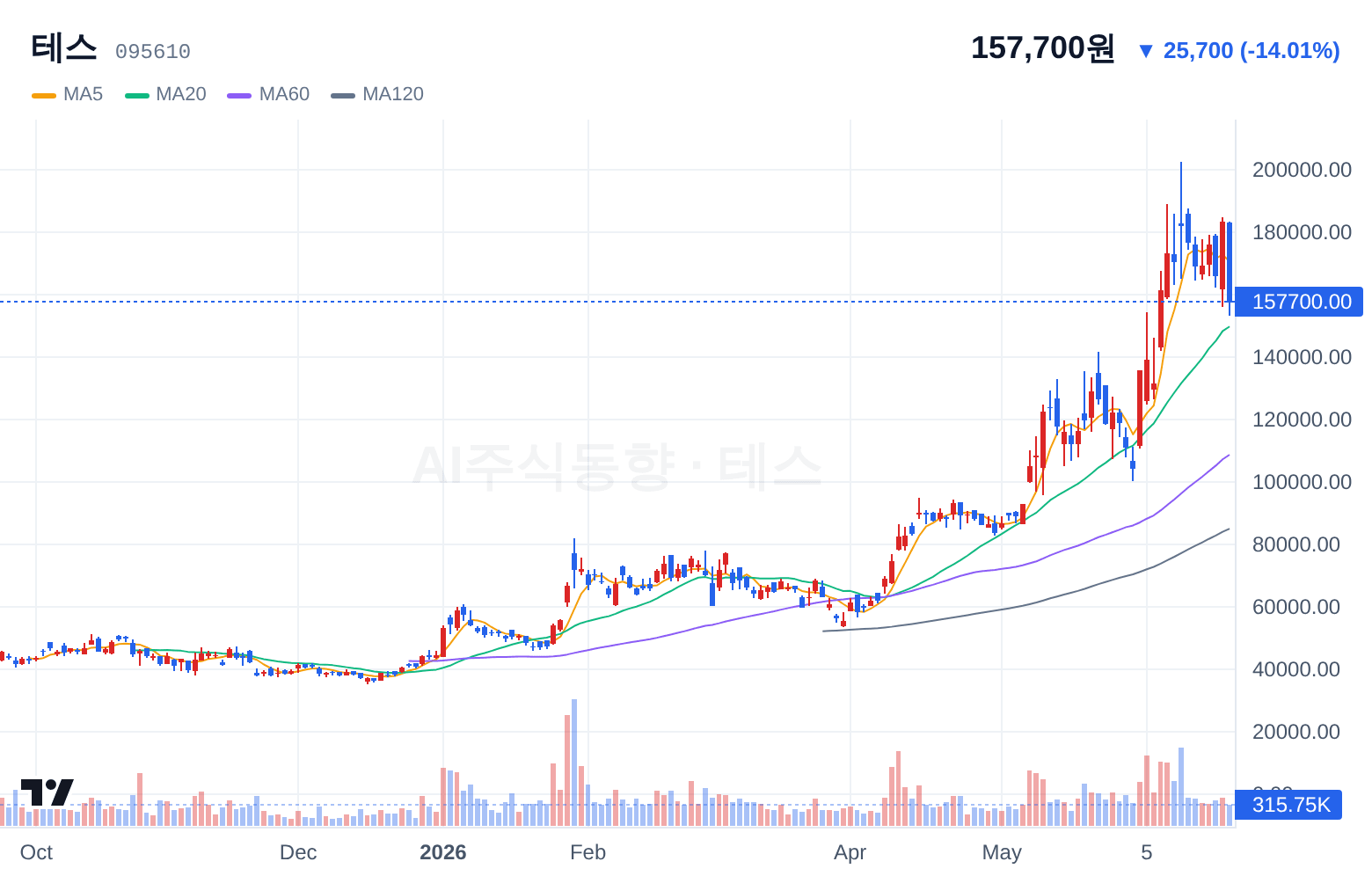 테스 (095610) 일봉 차트