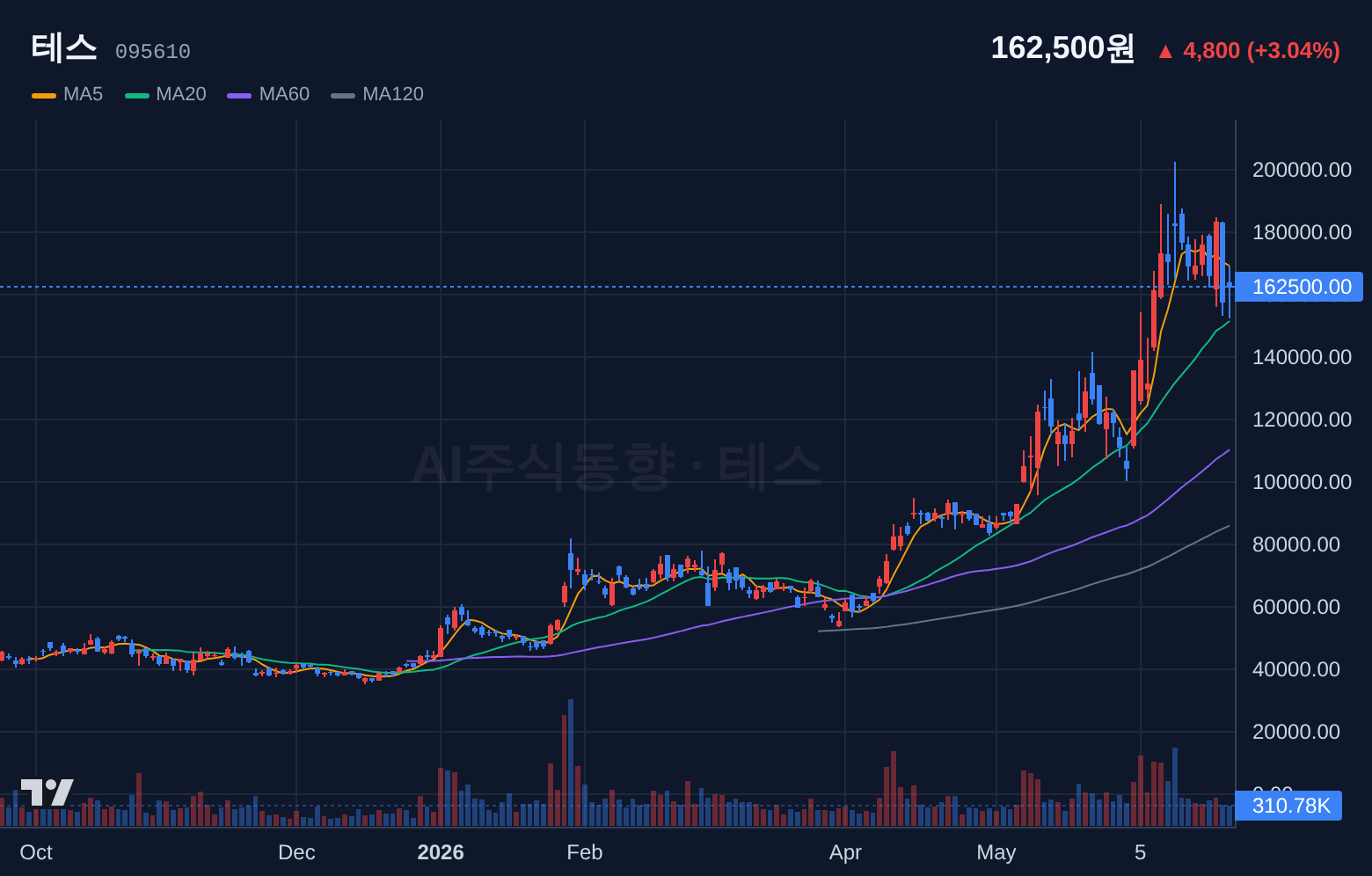 테스 (095610) 일봉 차트