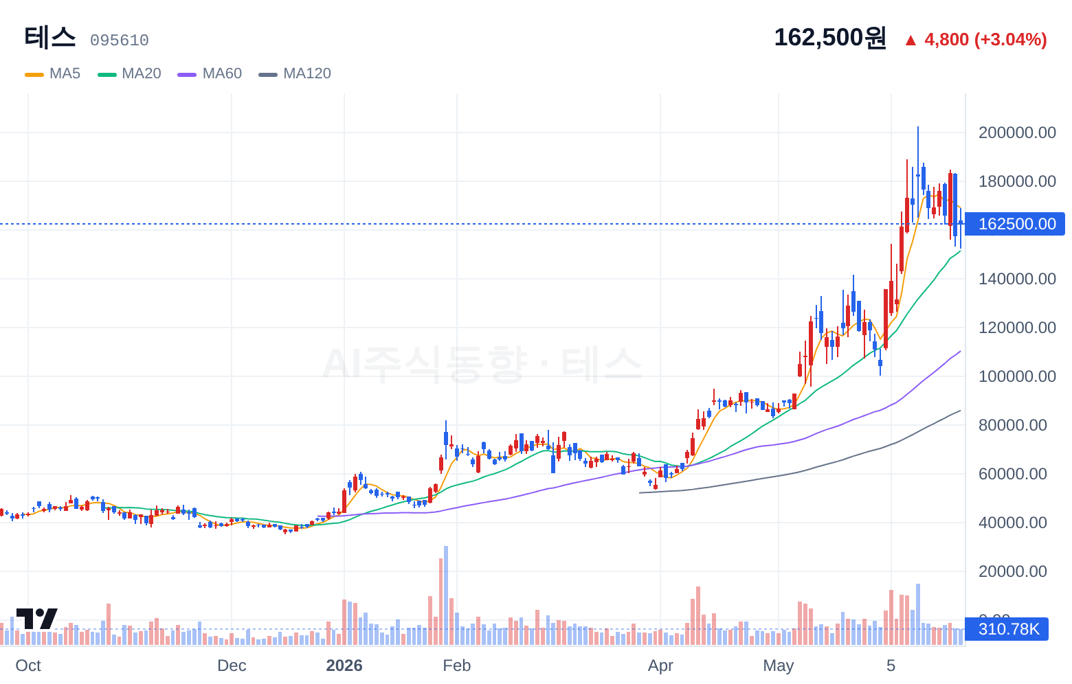테스 (095610) 일봉 차트