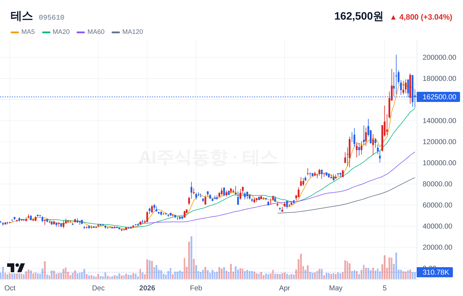 테스 (095610) 일봉 차트
