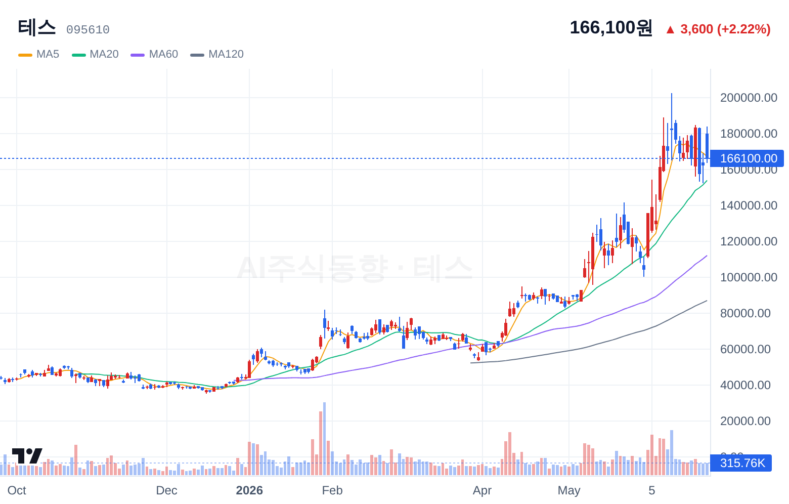 테스 (095610) 일봉 차트