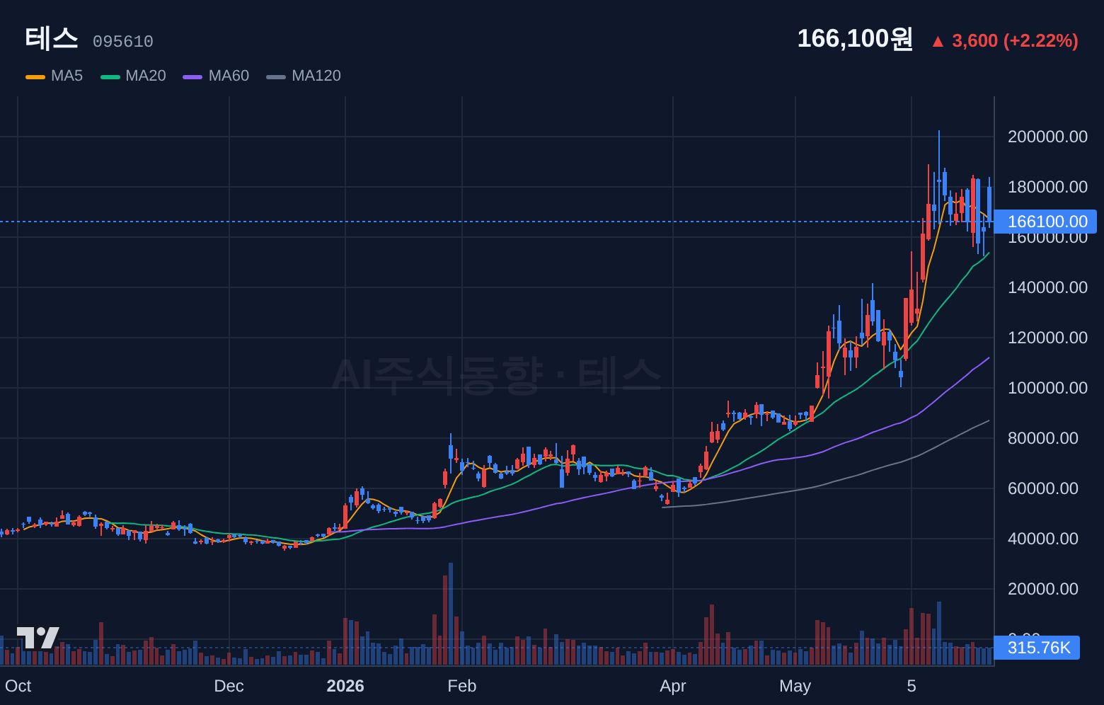 테스 (095610) 일봉 차트