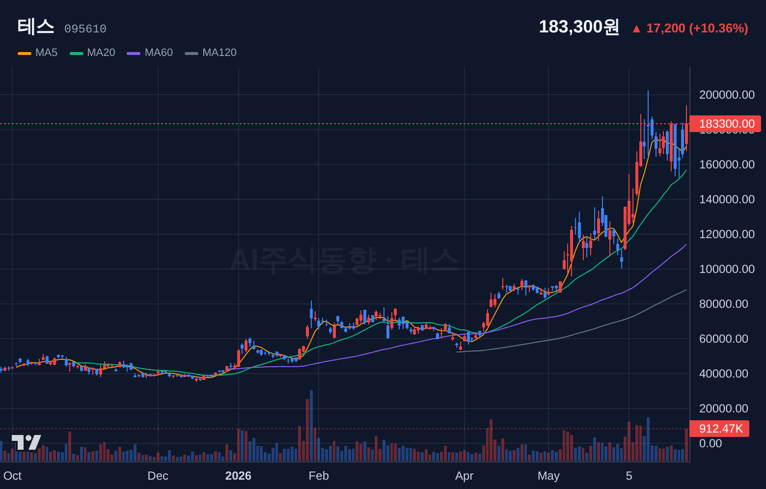테스 (095610) 일봉 차트