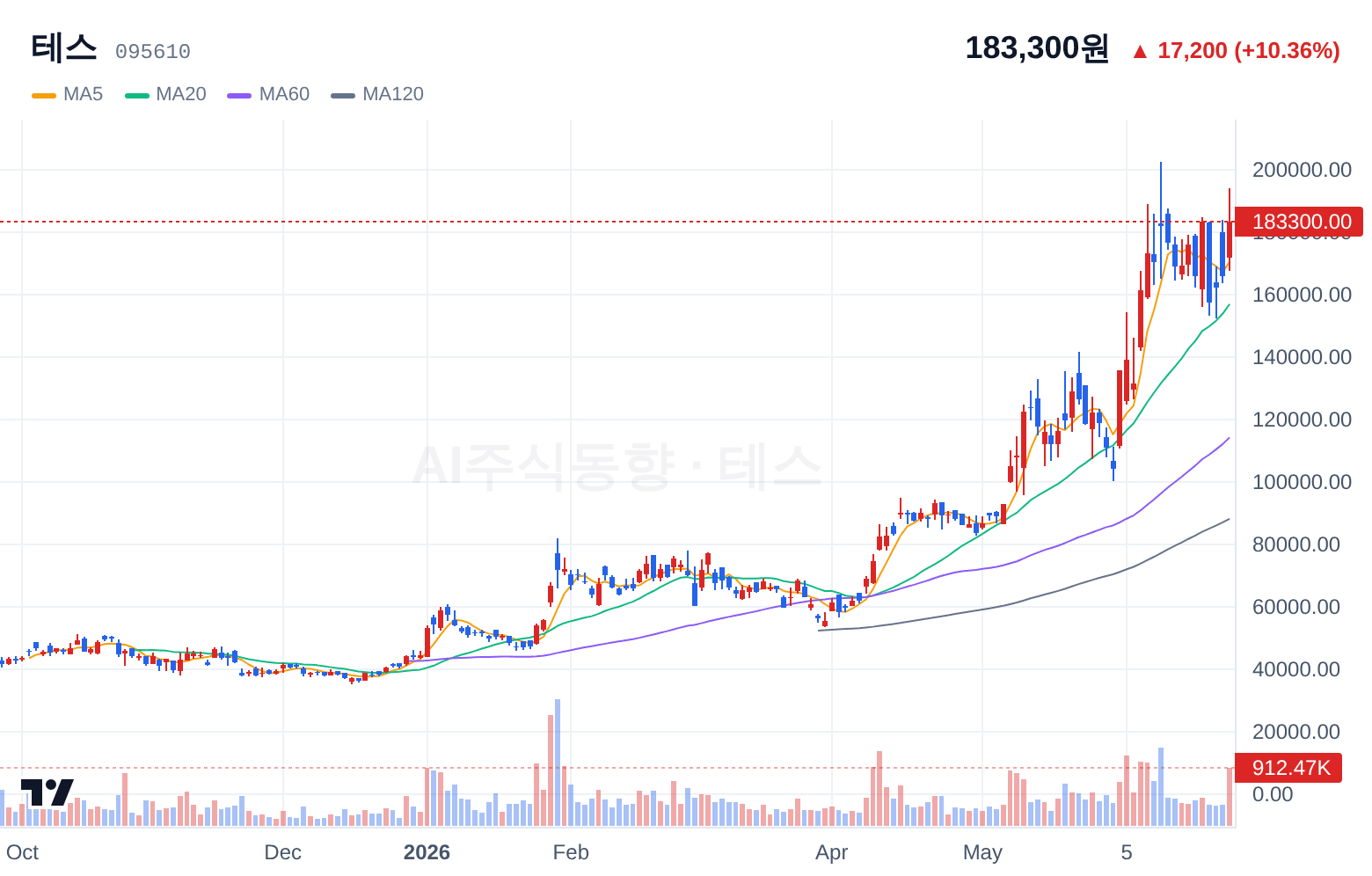 테스 (095610) 일봉 차트