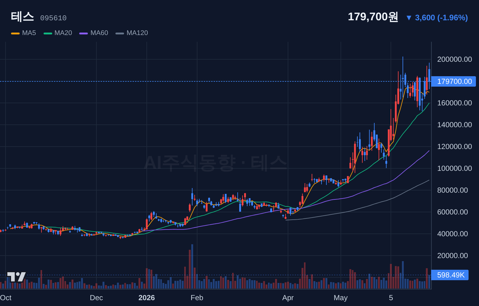 테스 (095610) 일봉 차트