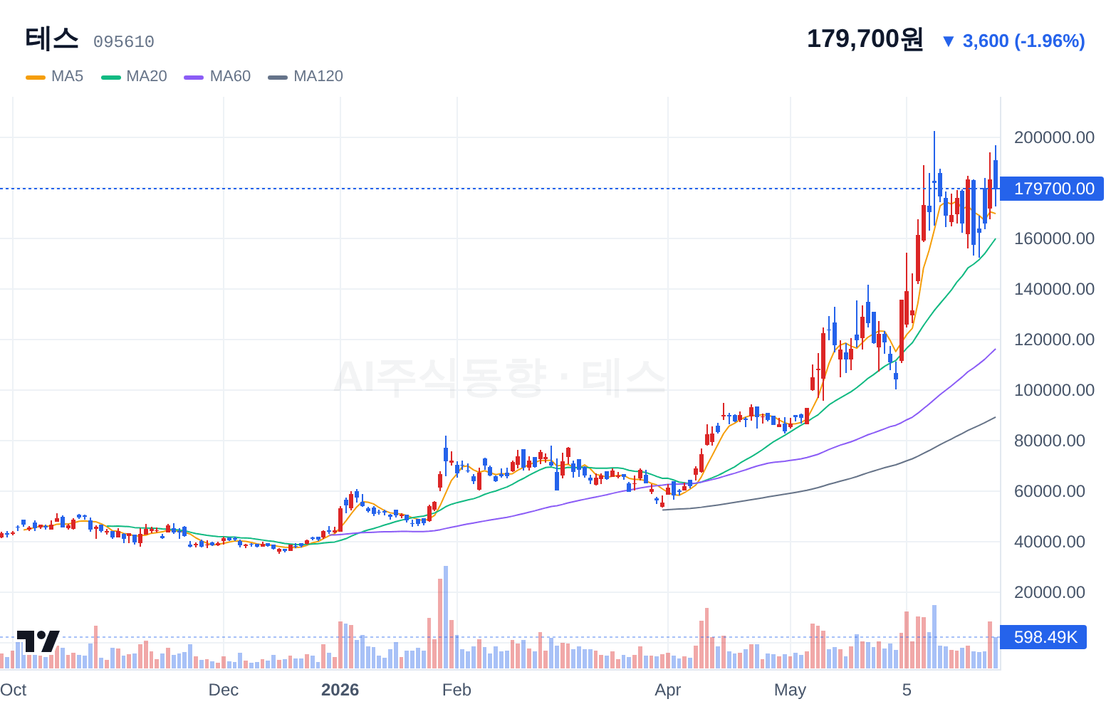 테스 (095610) 일봉 차트