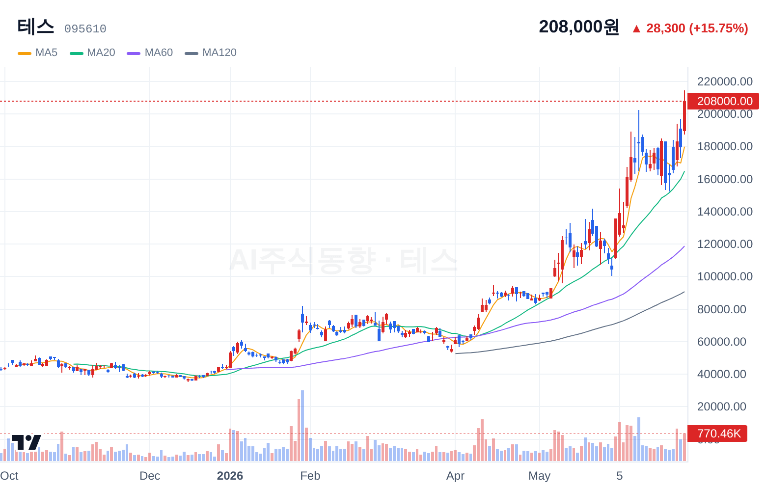 테스 (095610) 일봉 차트