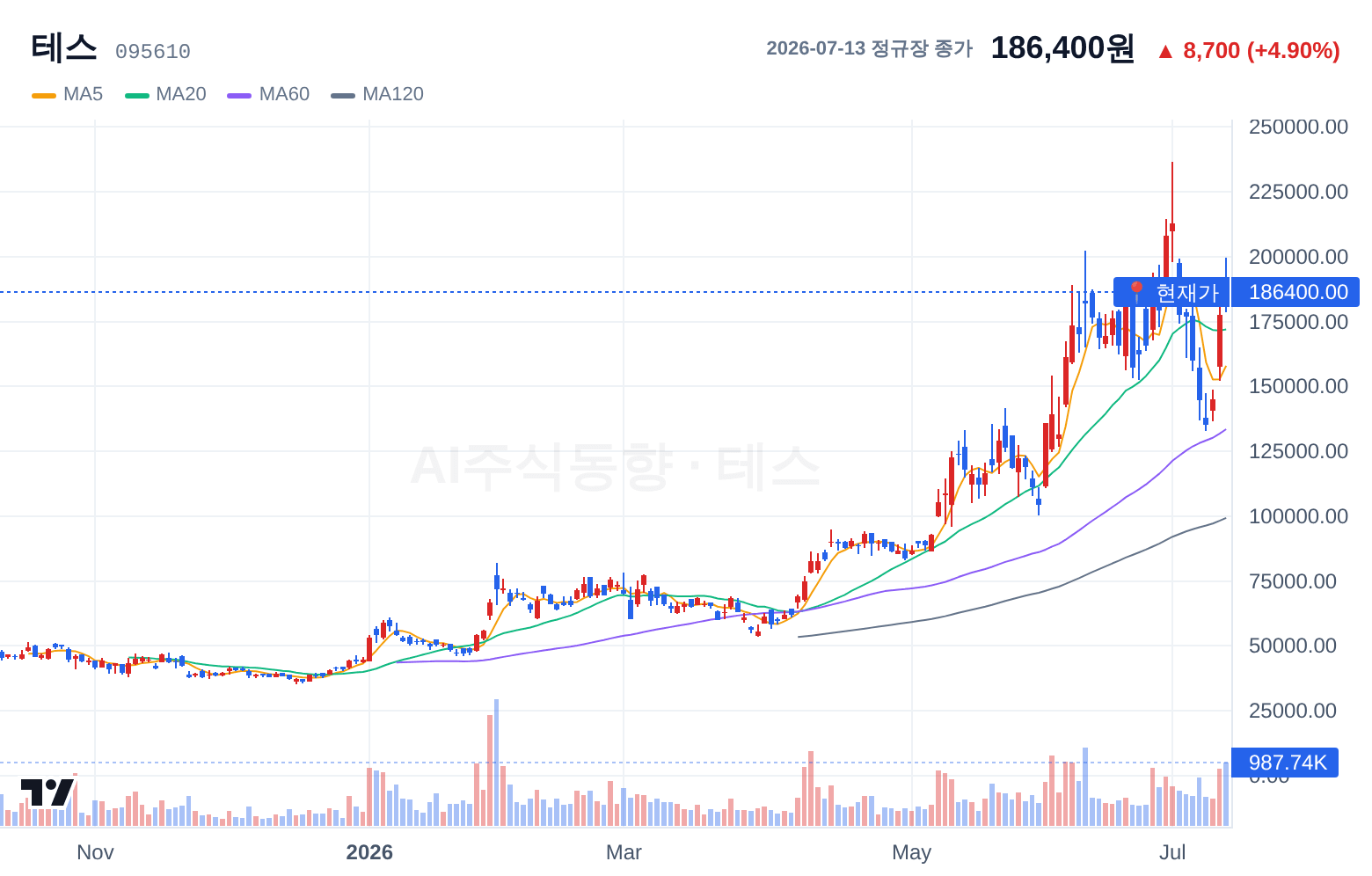 테스 (095610) 일봉 차트