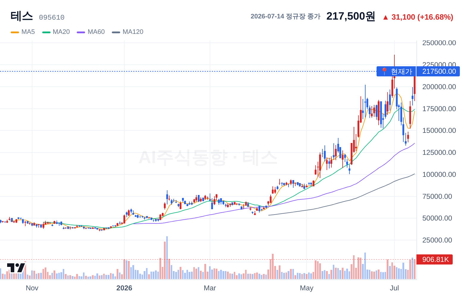 테스 (095610) 일봉 차트