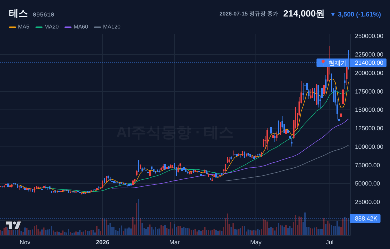 테스 (095610) 일봉 차트