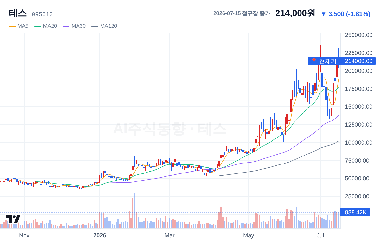테스 (095610) 일봉 차트