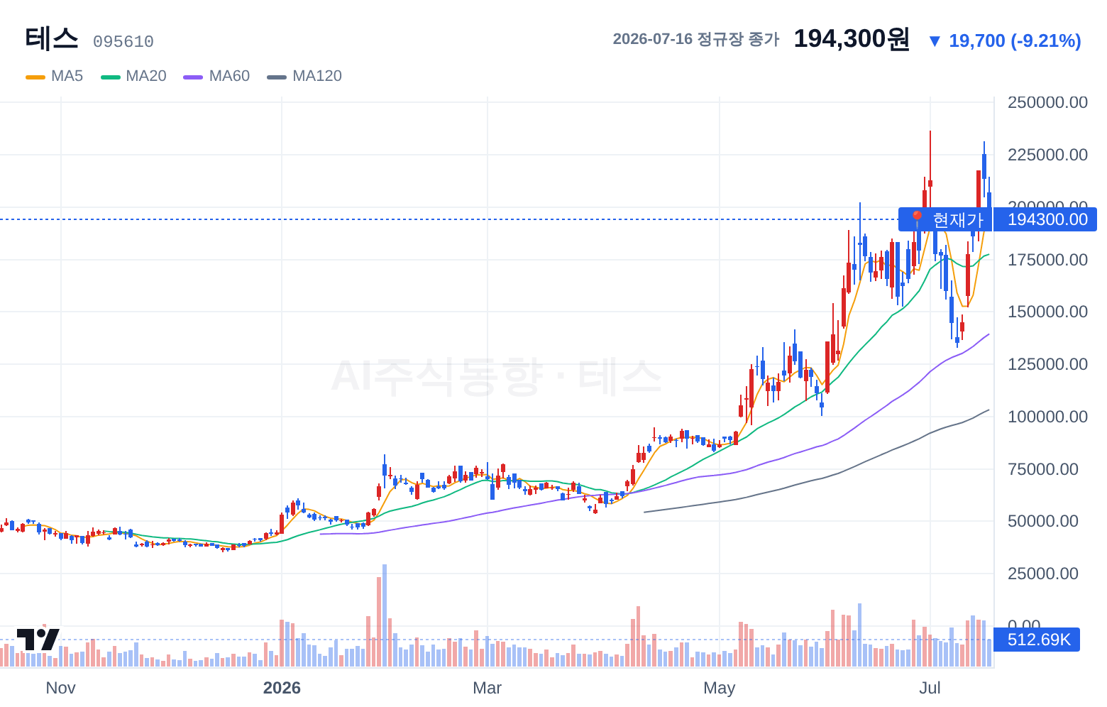 테스 (095610) 일봉 차트