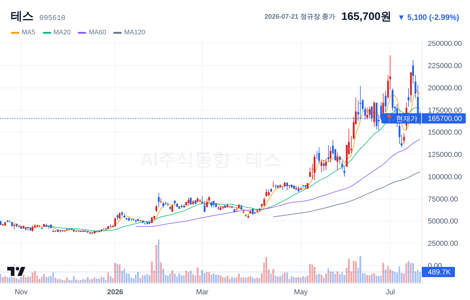 테스 (095610) 일봉 차트