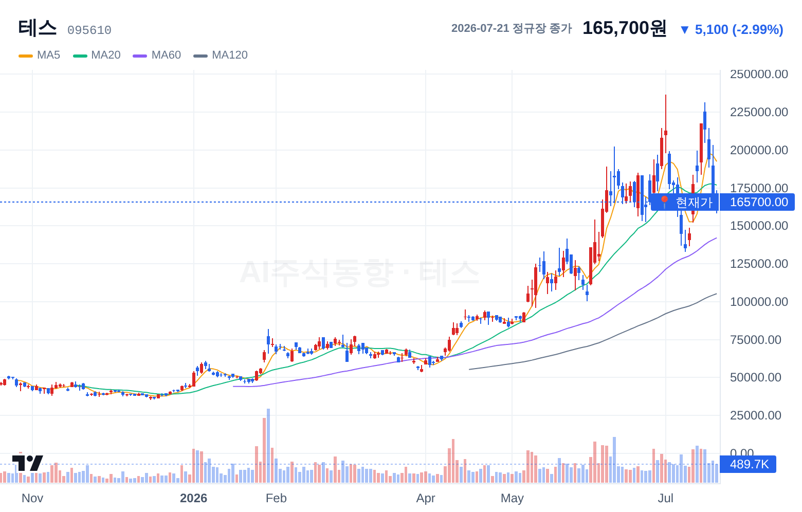테스 (095610) 일봉 차트